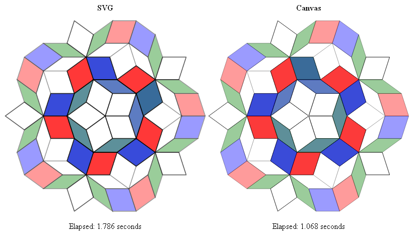 Сравнение быстродействия Canvas и SVG