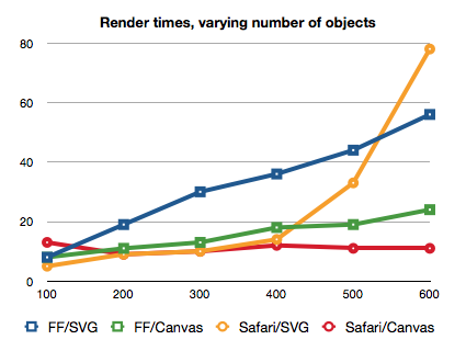 Производительность Canvas и SVG при увеличении числа объектов