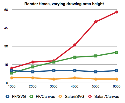 Производительность Canvas и SVG при увеличении размера объектов
