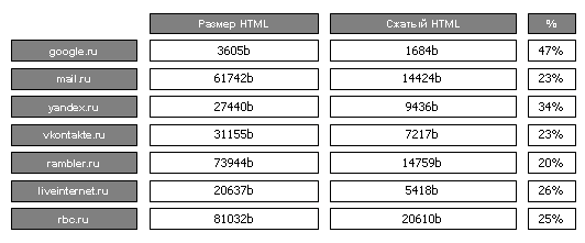 Применение gzip для сжатия HTML